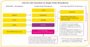Single Order Broadband