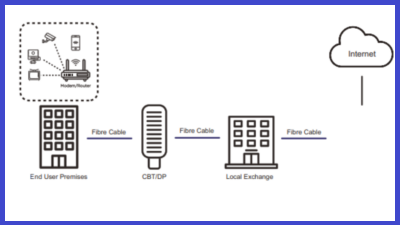 What is FTTP?